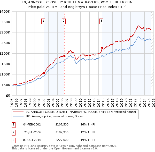 10, ANNCOTT CLOSE, LYTCHETT MATRAVERS, POOLE, BH16 6BN: Price paid vs HM Land Registry's House Price Index