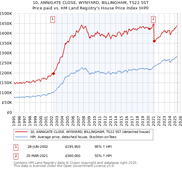 10, ANNIGATE CLOSE, WYNYARD, BILLINGHAM, TS22 5ST: Price paid vs HM Land Registry's House Price Index