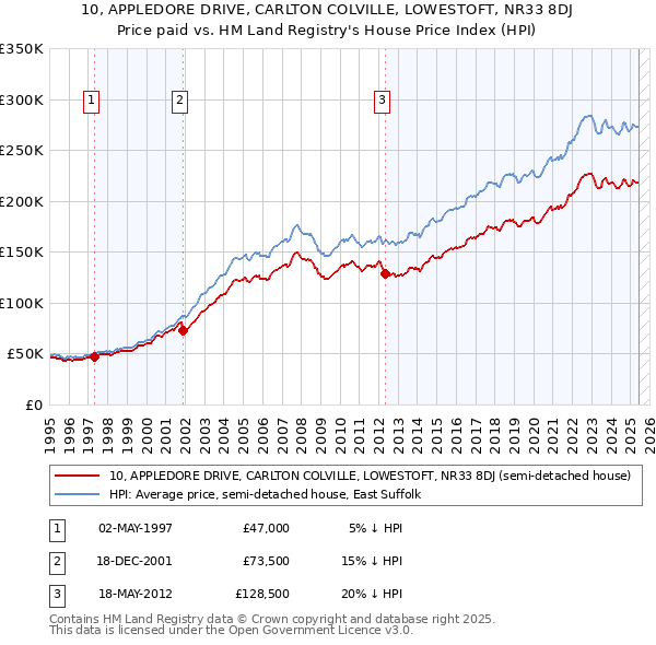 10, APPLEDORE DRIVE, CARLTON COLVILLE, LOWESTOFT, NR33 8DJ: Price paid vs HM Land Registry's House Price Index