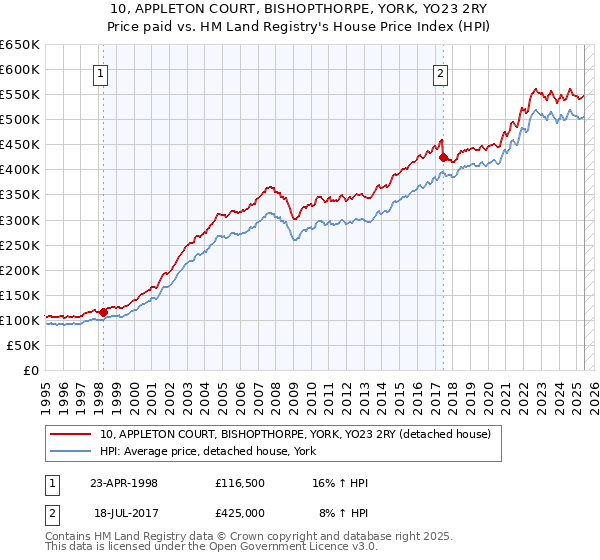 10, APPLETON COURT, BISHOPTHORPE, YORK, YO23 2RY: Price paid vs HM Land Registry's House Price Index