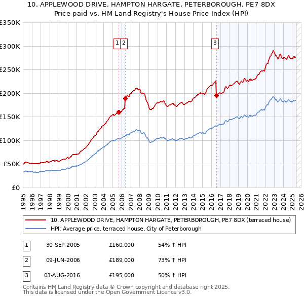 10, APPLEWOOD DRIVE, HAMPTON HARGATE, PETERBOROUGH, PE7 8DX: Price paid vs HM Land Registry's House Price Index