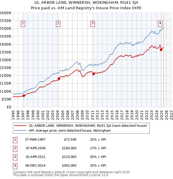 10, ARBOR LANE, WINNERSH, WOKINGHAM, RG41 5JA: Price paid vs HM Land Registry's House Price Index