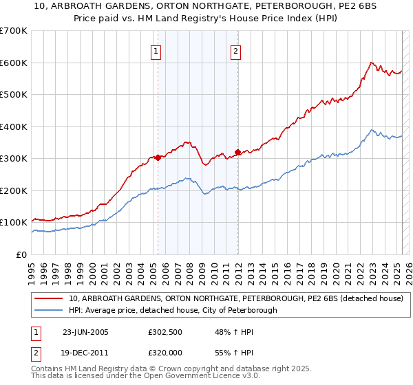 10, ARBROATH GARDENS, ORTON NORTHGATE, PETERBOROUGH, PE2 6BS: Price paid vs HM Land Registry's House Price Index