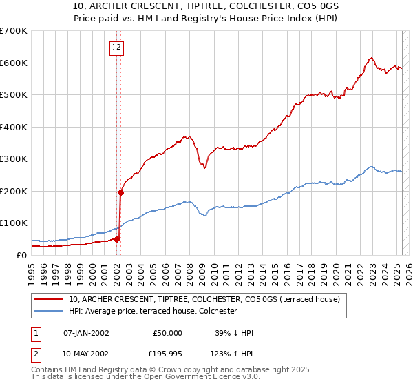 10, ARCHER CRESCENT, TIPTREE, COLCHESTER, CO5 0GS: Price paid vs HM Land Registry's House Price Index