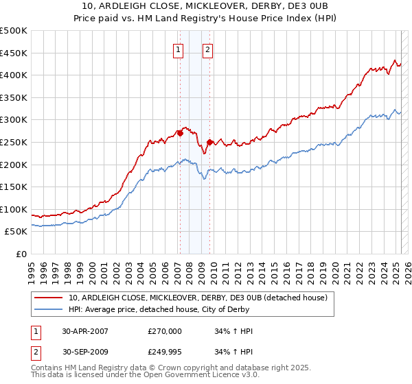 10, ARDLEIGH CLOSE, MICKLEOVER, DERBY, DE3 0UB: Price paid vs HM Land Registry's House Price Index