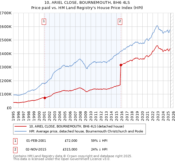 10, ARIEL CLOSE, BOURNEMOUTH, BH6 4LS: Price paid vs HM Land Registry's House Price Index