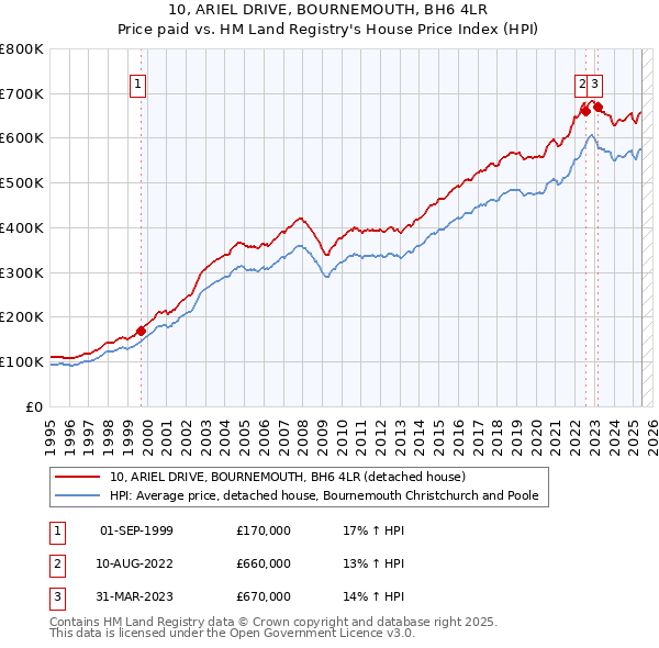 10, ARIEL DRIVE, BOURNEMOUTH, BH6 4LR: Price paid vs HM Land Registry's House Price Index