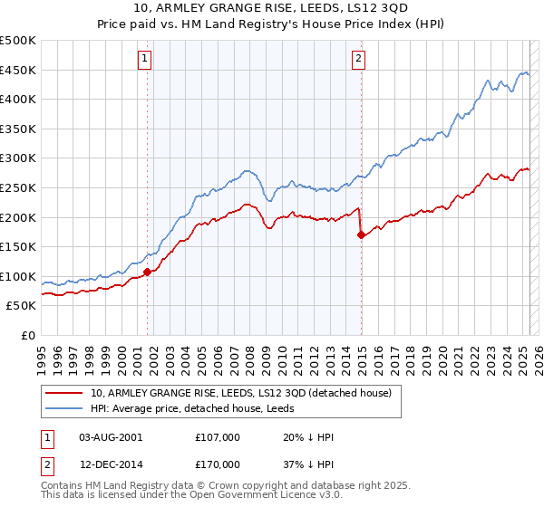 10, ARMLEY GRANGE RISE, LEEDS, LS12 3QD: Price paid vs HM Land Registry's House Price Index
