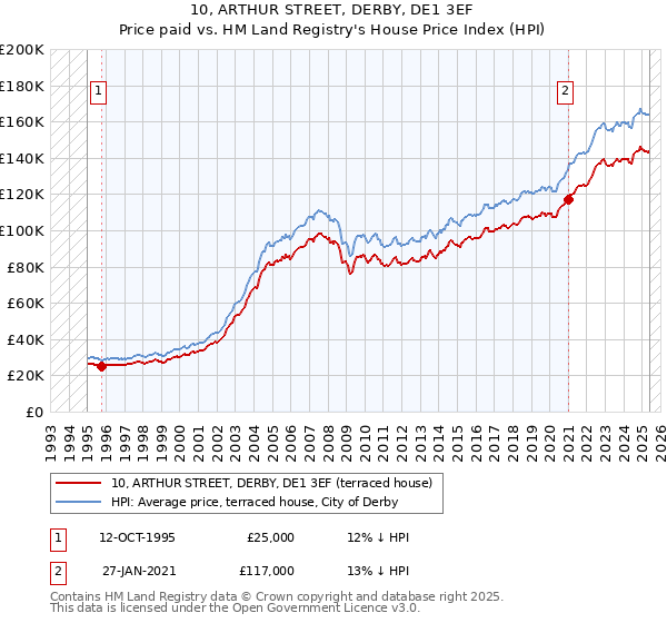 10, ARTHUR STREET, DERBY, DE1 3EF: Price paid vs HM Land Registry's House Price Index