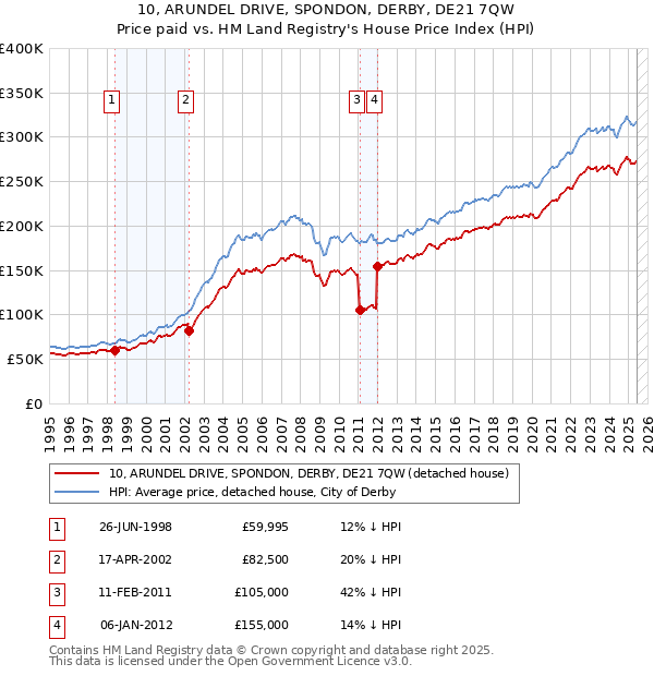 10, ARUNDEL DRIVE, SPONDON, DERBY, DE21 7QW: Price paid vs HM Land Registry's House Price Index