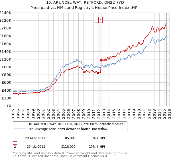 10, ARUNDEL WAY, RETFORD, DN22 7YD: Price paid vs HM Land Registry's House Price Index