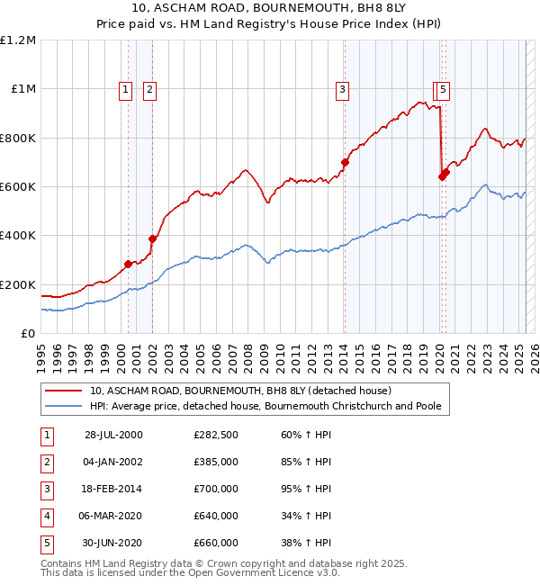 10, ASCHAM ROAD, BOURNEMOUTH, BH8 8LY: Price paid vs HM Land Registry's House Price Index