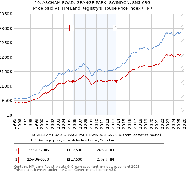 10, ASCHAM ROAD, GRANGE PARK, SWINDON, SN5 6BG: Price paid vs HM Land Registry's House Price Index