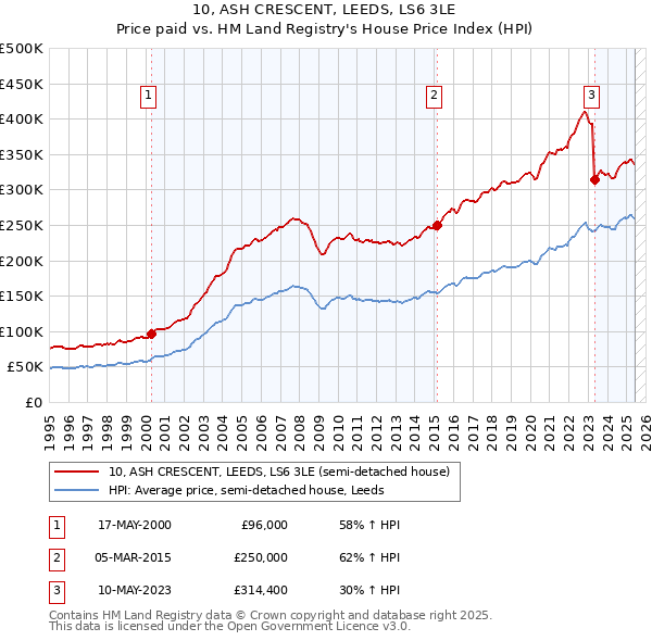 10, ASH CRESCENT, LEEDS, LS6 3LE: Price paid vs HM Land Registry's House Price Index