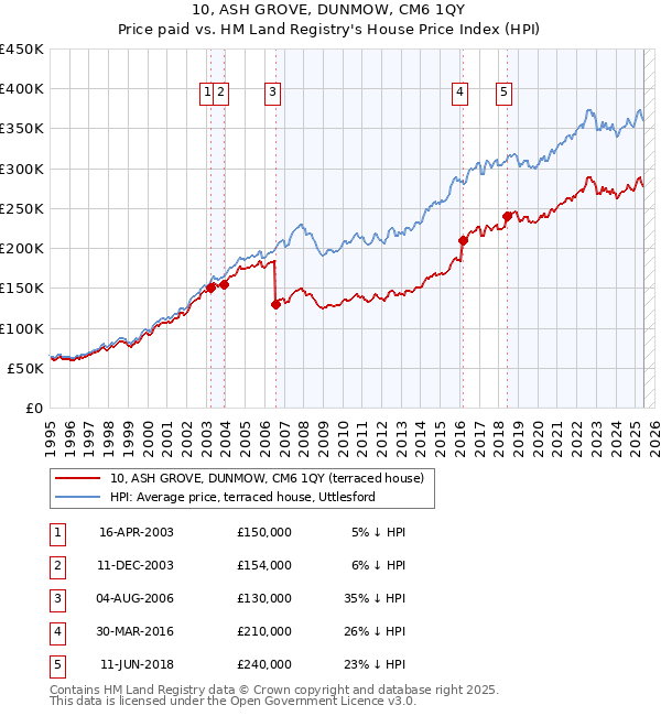 10, ASH GROVE, DUNMOW, CM6 1QY: Price paid vs HM Land Registry's House Price Index