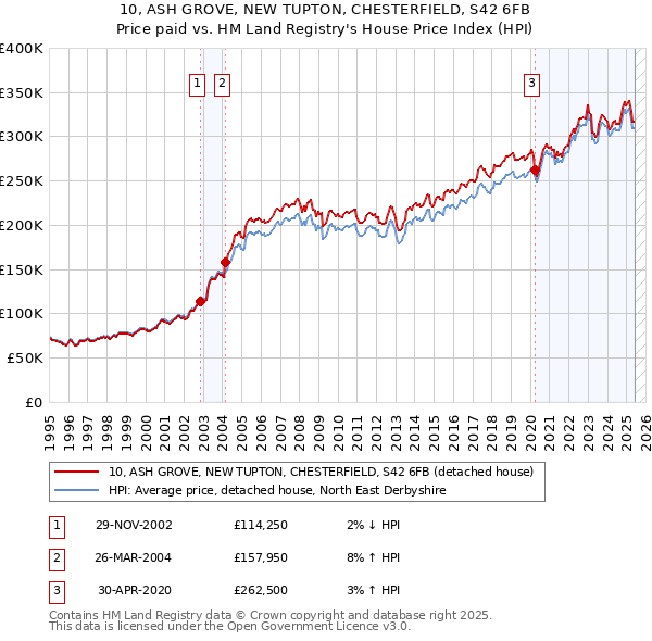 10, ASH GROVE, NEW TUPTON, CHESTERFIELD, S42 6FB: Price paid vs HM Land Registry's House Price Index