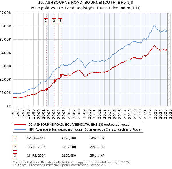 10, ASHBOURNE ROAD, BOURNEMOUTH, BH5 2JS: Price paid vs HM Land Registry's House Price Index
