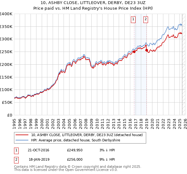 10, ASHBY CLOSE, LITTLEOVER, DERBY, DE23 3UZ: Price paid vs HM Land Registry's House Price Index