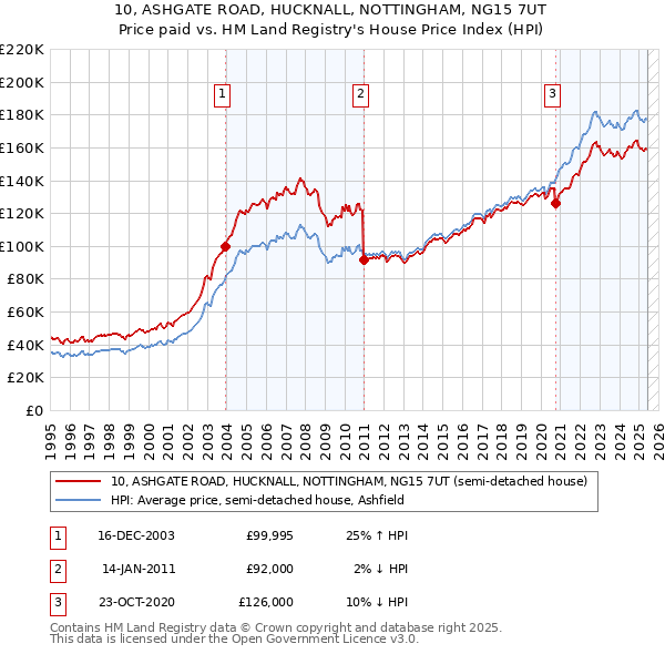 10, ASHGATE ROAD, HUCKNALL, NOTTINGHAM, NG15 7UT: Price paid vs HM Land Registry's House Price Index