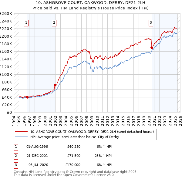 10, ASHGROVE COURT, OAKWOOD, DERBY, DE21 2LH: Price paid vs HM Land Registry's House Price Index