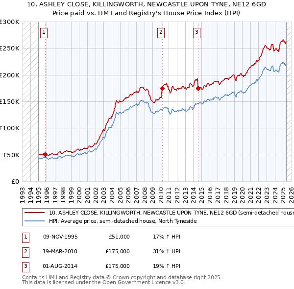 10, ASHLEY CLOSE, KILLINGWORTH, NEWCASTLE UPON TYNE, NE12 6GD: Price paid vs HM Land Registry's House Price Index