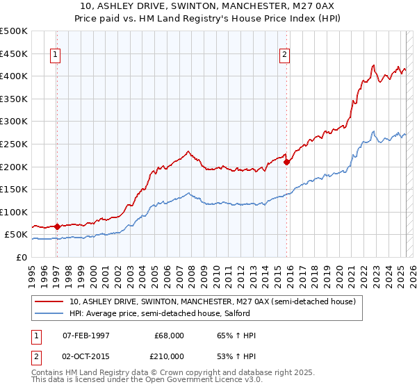 10, ASHLEY DRIVE, SWINTON, MANCHESTER, M27 0AX: Price paid vs HM Land Registry's House Price Index