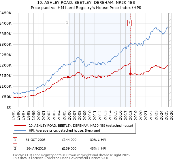 10, ASHLEY ROAD, BEETLEY, DEREHAM, NR20 4BS: Price paid vs HM Land Registry's House Price Index