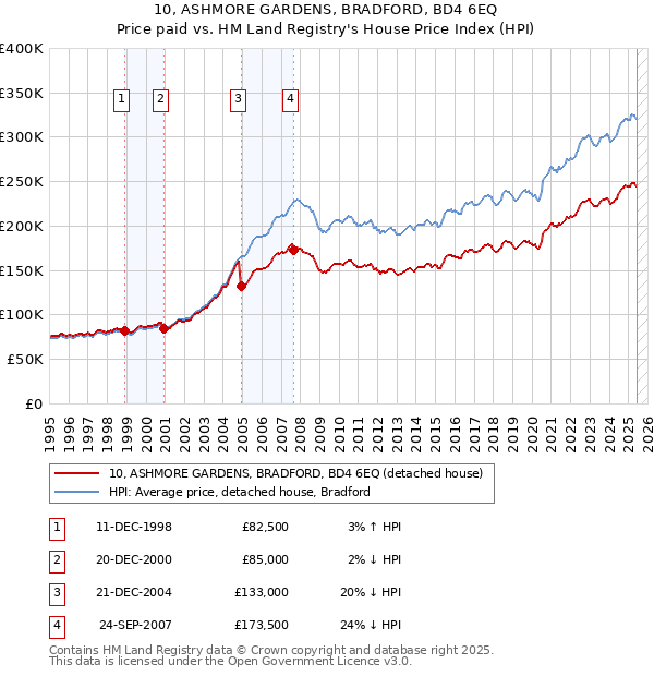 10, ASHMORE GARDENS, BRADFORD, BD4 6EQ: Price paid vs HM Land Registry's House Price Index