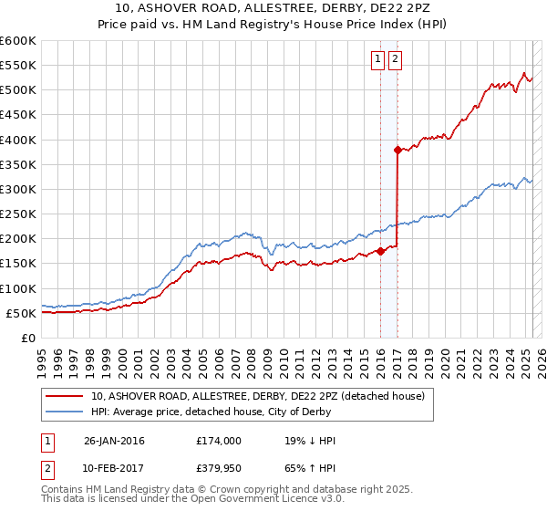 10, ASHOVER ROAD, ALLESTREE, DERBY, DE22 2PZ: Price paid vs HM Land Registry's House Price Index