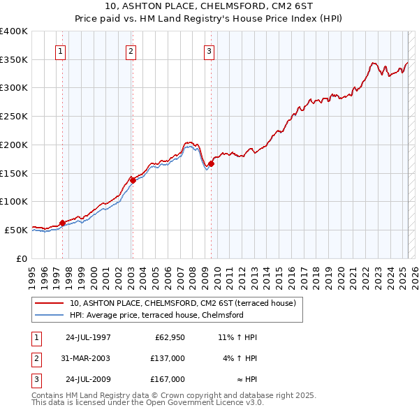 10, ASHTON PLACE, CHELMSFORD, CM2 6ST: Price paid vs HM Land Registry's House Price Index