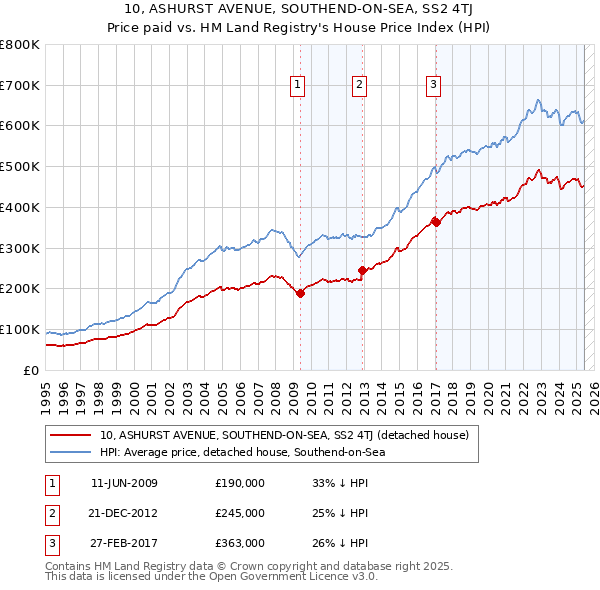 10, ASHURST AVENUE, SOUTHEND-ON-SEA, SS2 4TJ: Price paid vs HM Land Registry's House Price Index