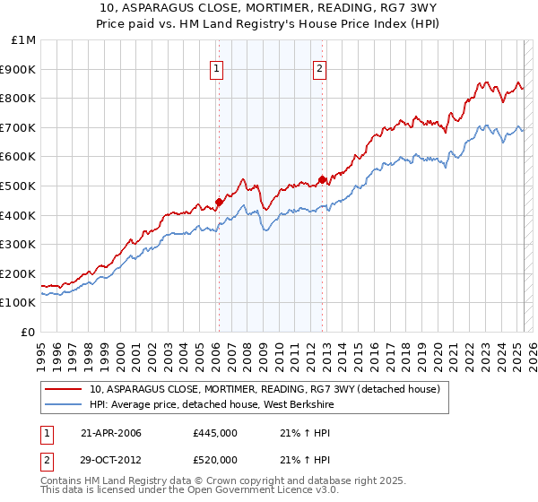 10, ASPARAGUS CLOSE, MORTIMER, READING, RG7 3WY: Price paid vs HM Land Registry's House Price Index