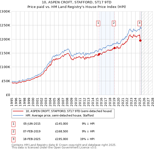 10, ASPEN CROFT, STAFFORD, ST17 9TD: Price paid vs HM Land Registry's House Price Index