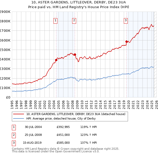 10, ASTER GARDENS, LITTLEOVER, DERBY, DE23 3UA: Price paid vs HM Land Registry's House Price Index