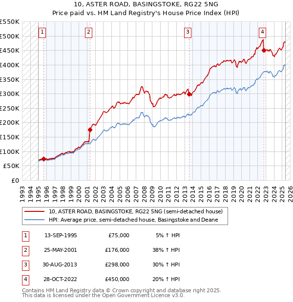 10, ASTER ROAD, BASINGSTOKE, RG22 5NG: Price paid vs HM Land Registry's House Price Index