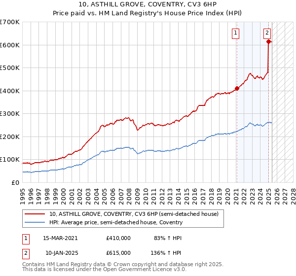 10, ASTHILL GROVE, COVENTRY, CV3 6HP: Price paid vs HM Land Registry's House Price Index