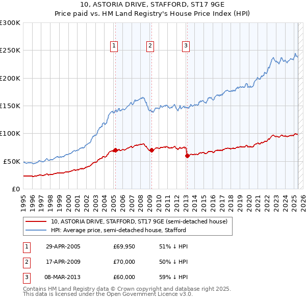 10, ASTORIA DRIVE, STAFFORD, ST17 9GE: Price paid vs HM Land Registry's House Price Index