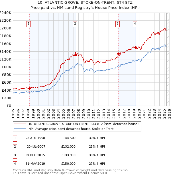 10, ATLANTIC GROVE, STOKE-ON-TRENT, ST4 8TZ: Price paid vs HM Land Registry's House Price Index