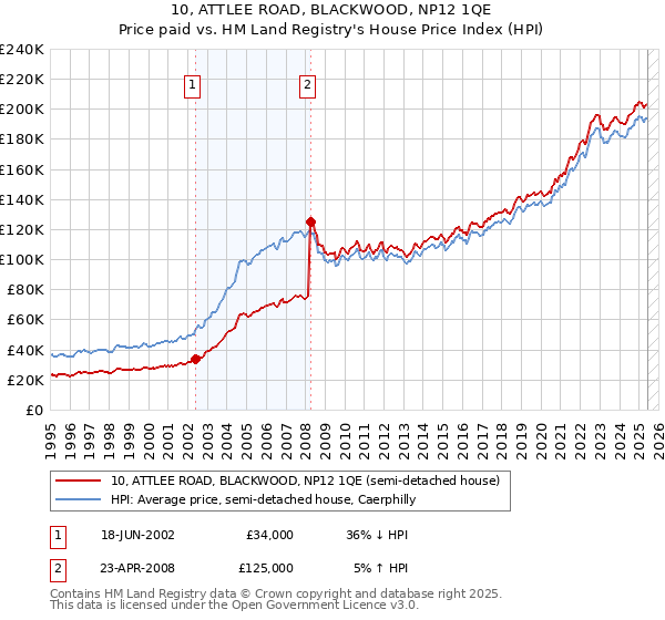 10, ATTLEE ROAD, BLACKWOOD, NP12 1QE: Price paid vs HM Land Registry's House Price Index