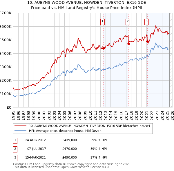 10, AUBYNS WOOD AVENUE, HOWDEN, TIVERTON, EX16 5DE: Price paid vs HM Land Registry's House Price Index