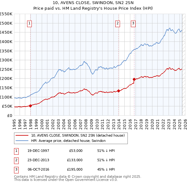 10, AVENS CLOSE, SWINDON, SN2 2SN: Price paid vs HM Land Registry's House Price Index