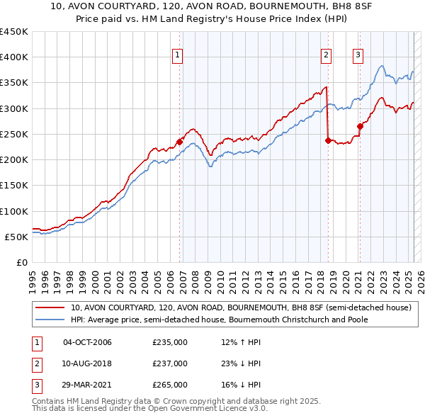 10, AVON COURTYARD, 120, AVON ROAD, BOURNEMOUTH, BH8 8SF: Price paid vs HM Land Registry's House Price Index