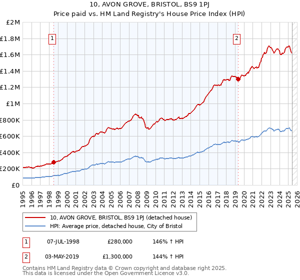10, AVON GROVE, BRISTOL, BS9 1PJ: Price paid vs HM Land Registry's House Price Index