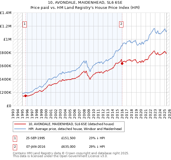 10, AVONDALE, MAIDENHEAD, SL6 6SE: Price paid vs HM Land Registry's House Price Index