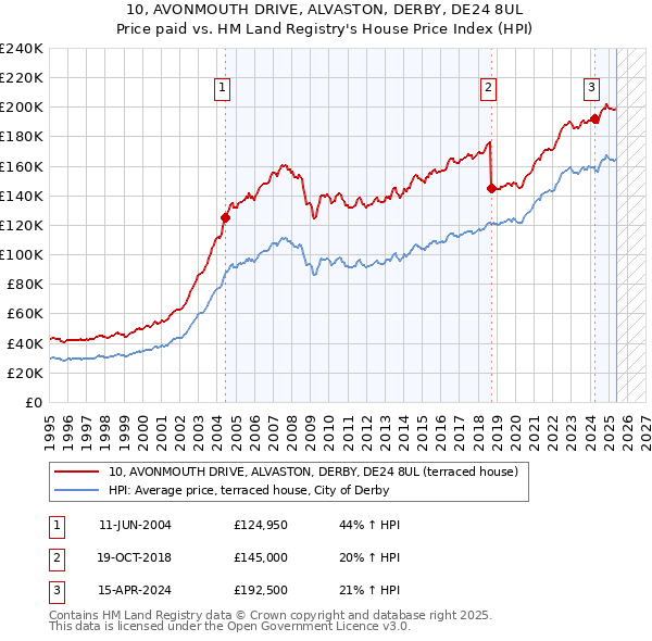 10, AVONMOUTH DRIVE, ALVASTON, DERBY, DE24 8UL: Price paid vs HM Land Registry's House Price Index