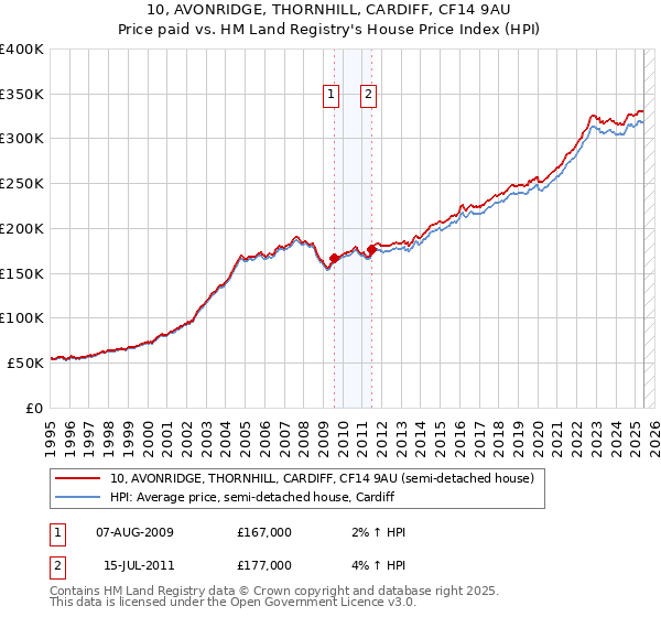 10, AVONRIDGE, THORNHILL, CARDIFF, CF14 9AU: Price paid vs HM Land Registry's House Price Index