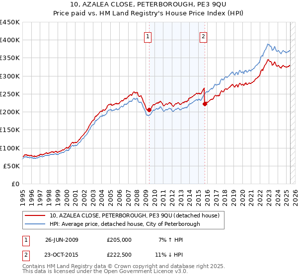 10, AZALEA CLOSE, PETERBOROUGH, PE3 9QU: Price paid vs HM Land Registry's House Price Index
