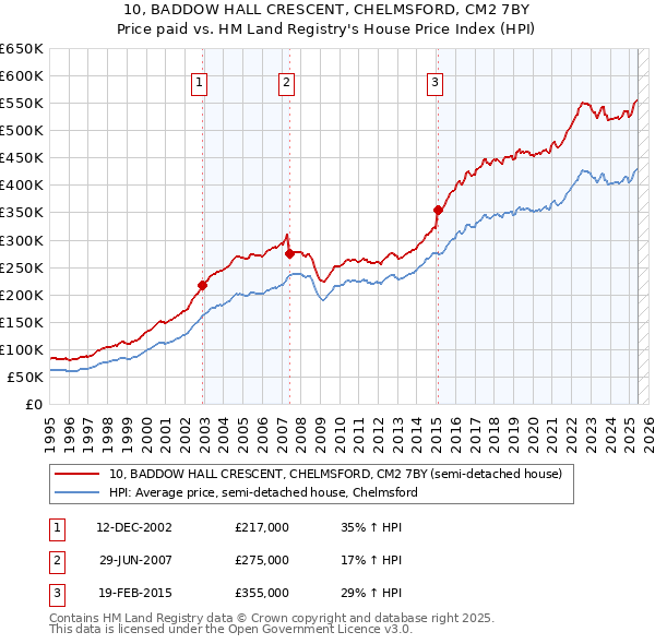 10, BADDOW HALL CRESCENT, CHELMSFORD, CM2 7BY: Price paid vs HM Land Registry's House Price Index