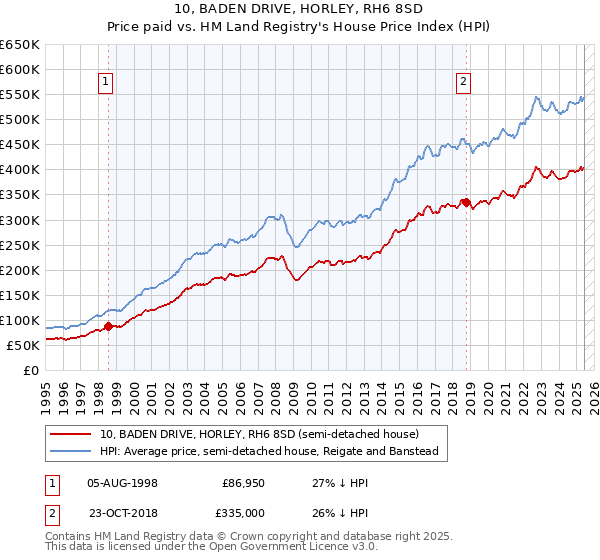 10, BADEN DRIVE, HORLEY, RH6 8SD: Price paid vs HM Land Registry's House Price Index