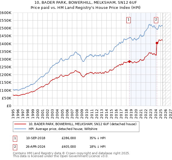 10, BADER PARK, BOWERHILL, MELKSHAM, SN12 6UF: Price paid vs HM Land Registry's House Price Index